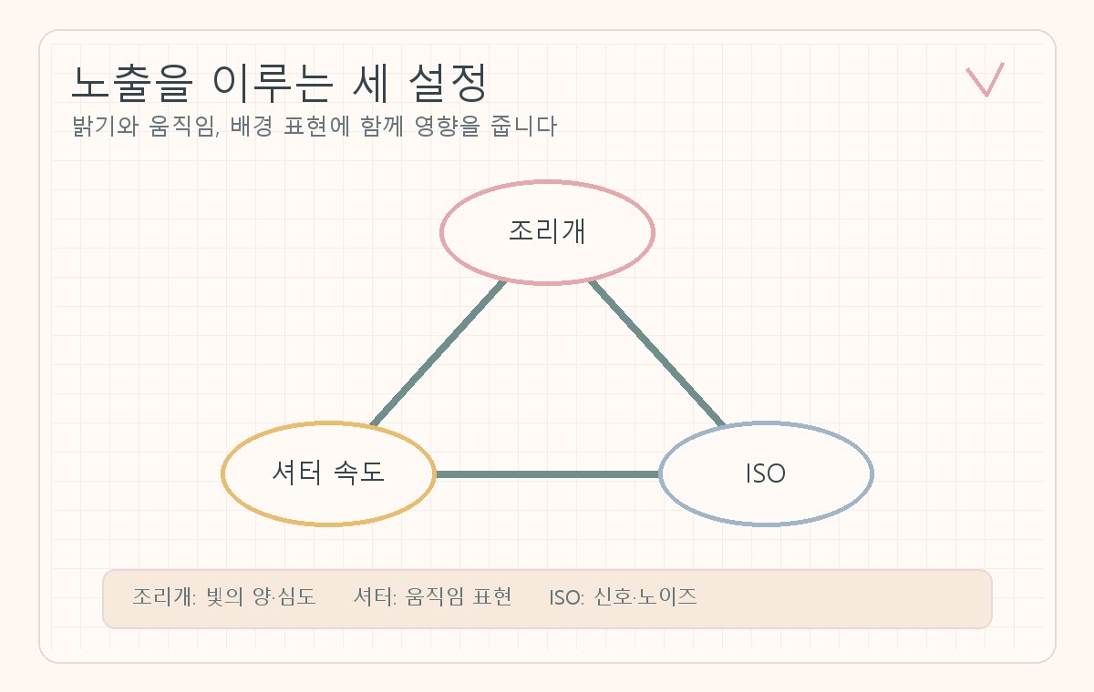 조리개, 셔터 속도, ISO의 관계와 각 설정의 역할을 보여 주는 종이 질감 인포그래픽